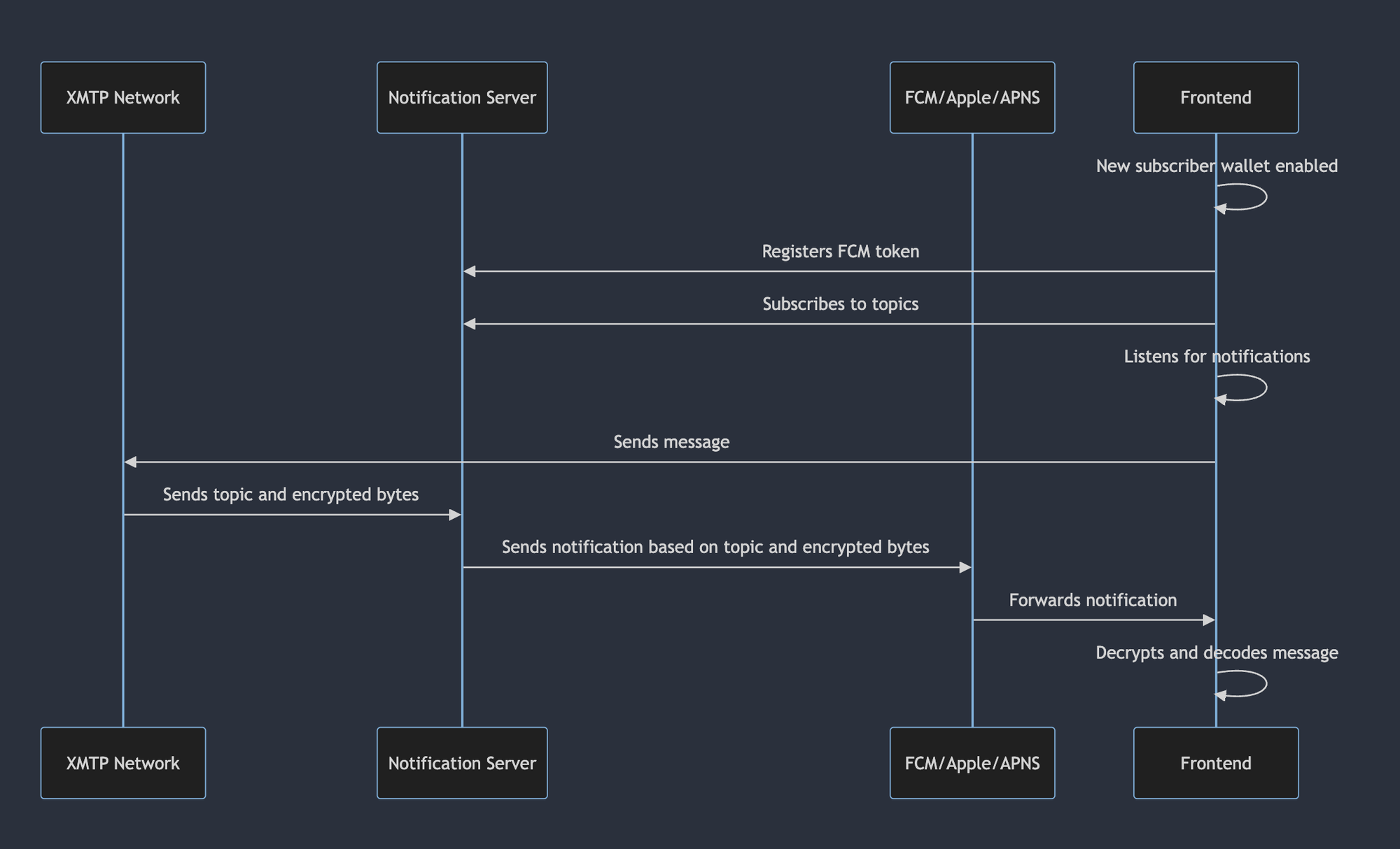 XMTP Push Notifications